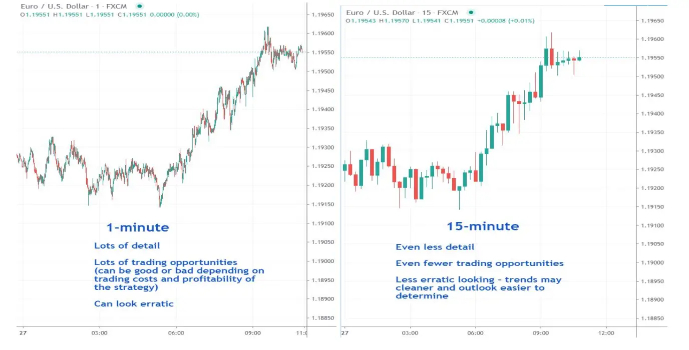 Best Day Trading Time Frame?