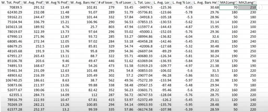 Best Moving Average Crossover Combination