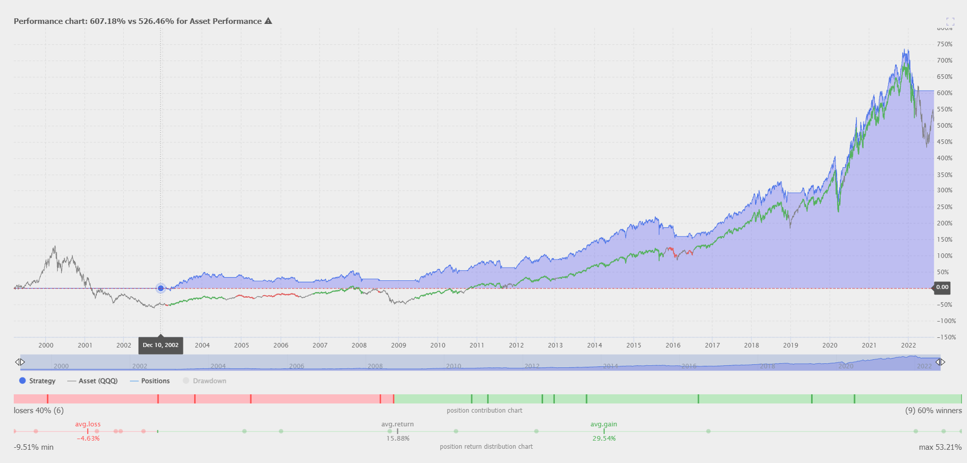 Best Moving Average Crossover Combination