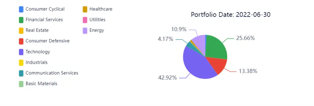 Current Warren Buffett Portfolio 2022: Q2