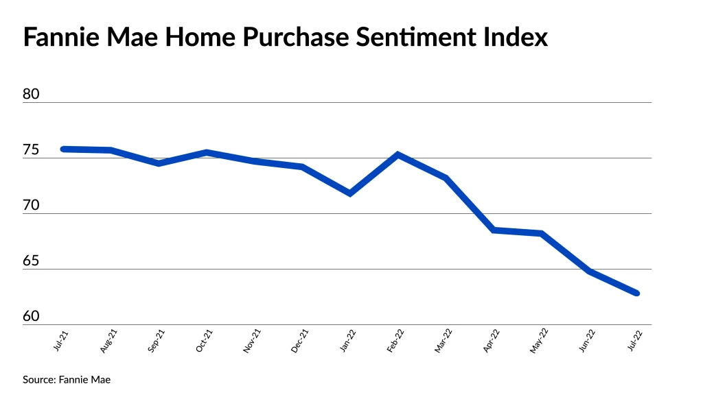 Housing sentiment index chart