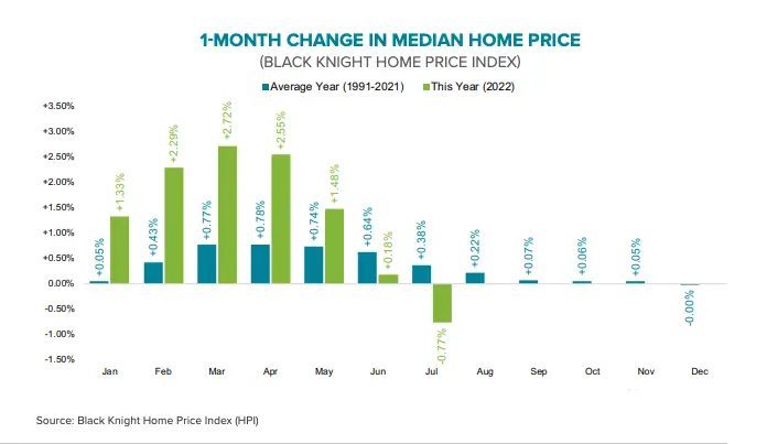 It Started: The Housing Market Is Collapsing