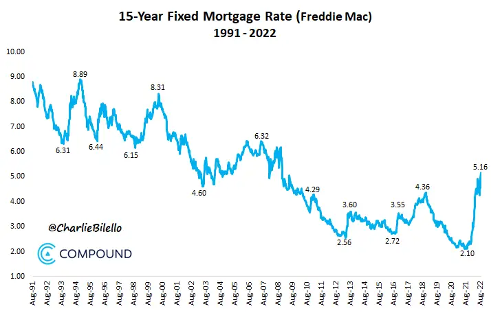 It Started: The Housing Market Is Collapsing