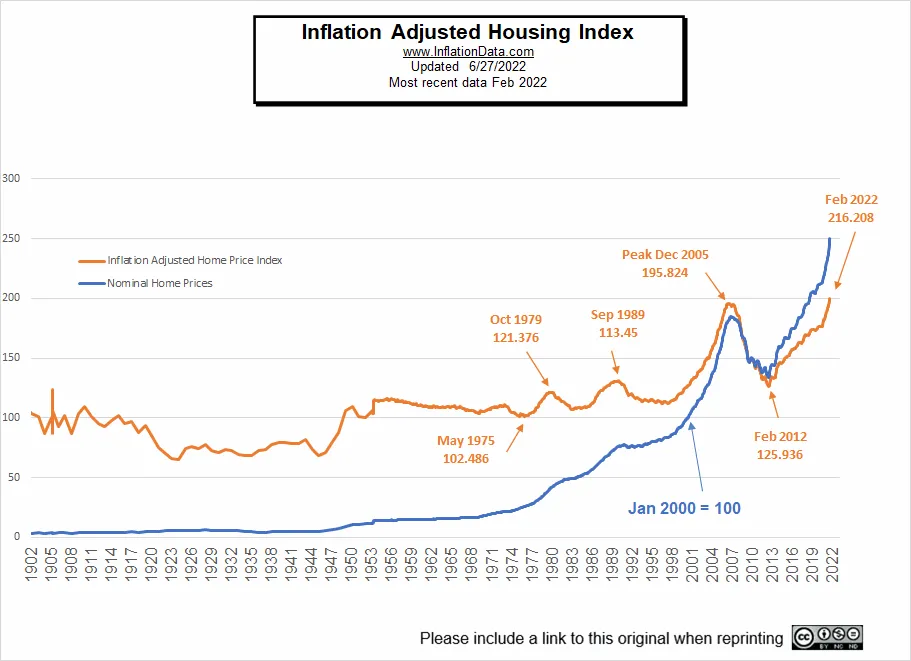 U.S. home prices inflation adjusted