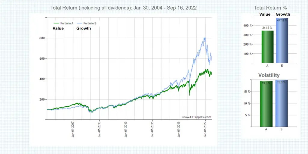 Growth Vs Value Investing