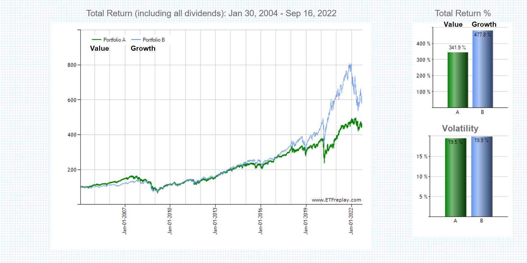 Value vs growth stocks performance chart