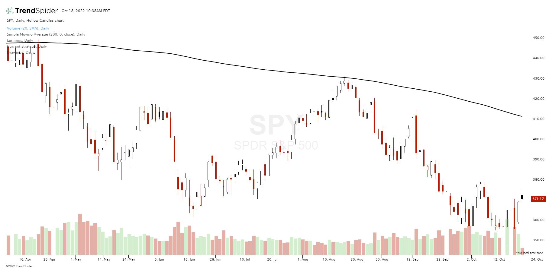 SPY 200-day Moving Average Strategy (Beats Buy and Hold)