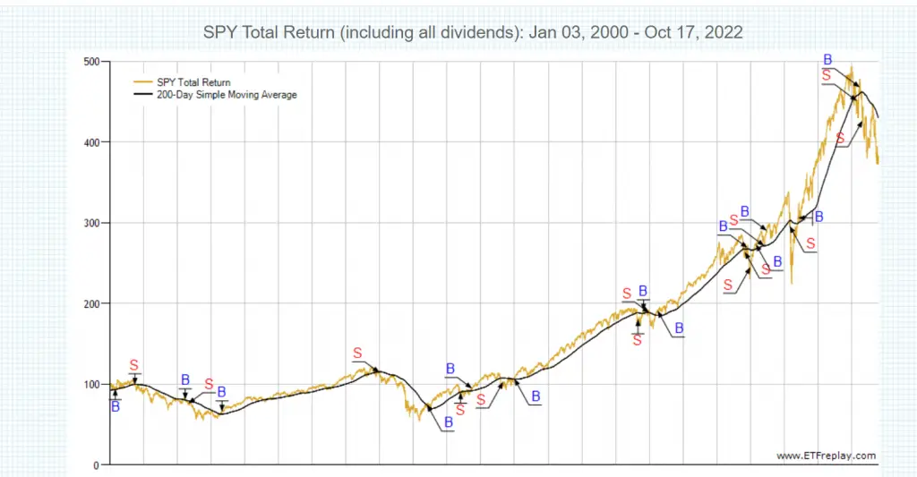 SPY 200-day Moving Average Strategy (Beats Buy and Hold)