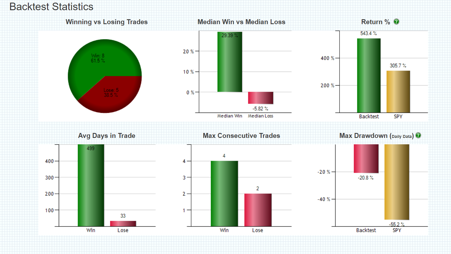 SPY 200-day Moving Average Strategy (Beats Buy and Hold)