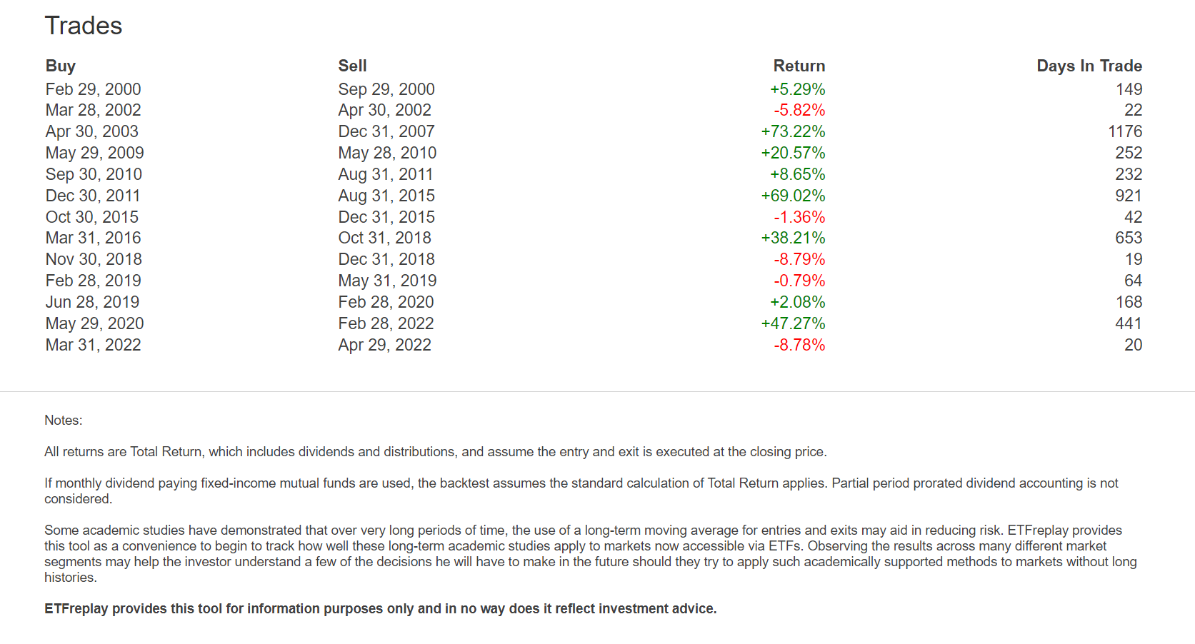 SPY 200-day Moving Average Strategy (Beats Buy and Hold)