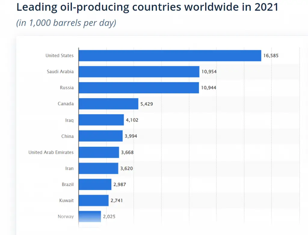 Leading oil-producing countries worldwide in 2021
