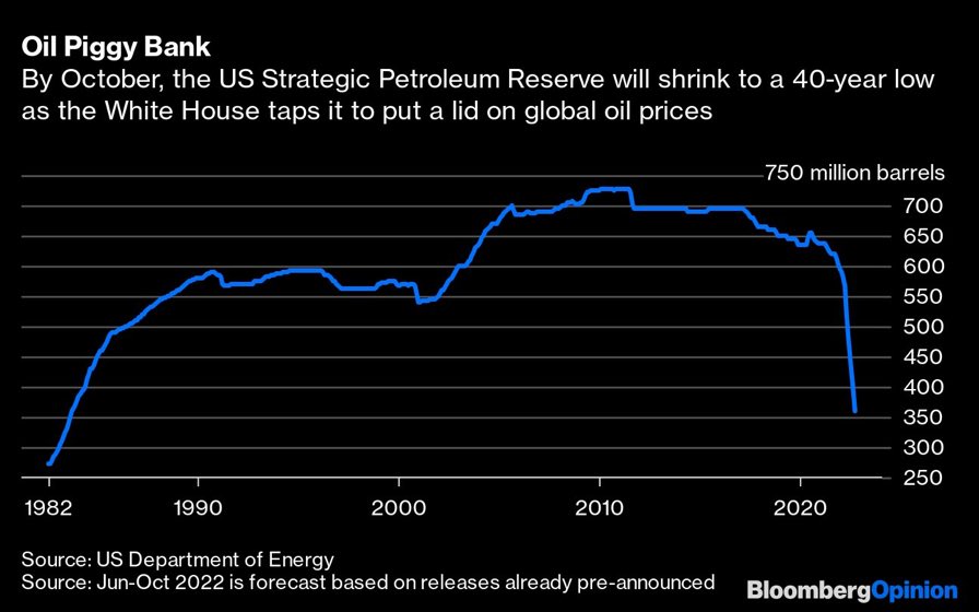Strategic petroleum reserve chart