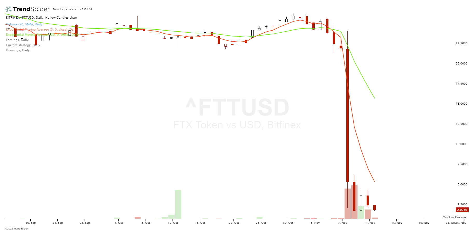 FTX Collapse Explained