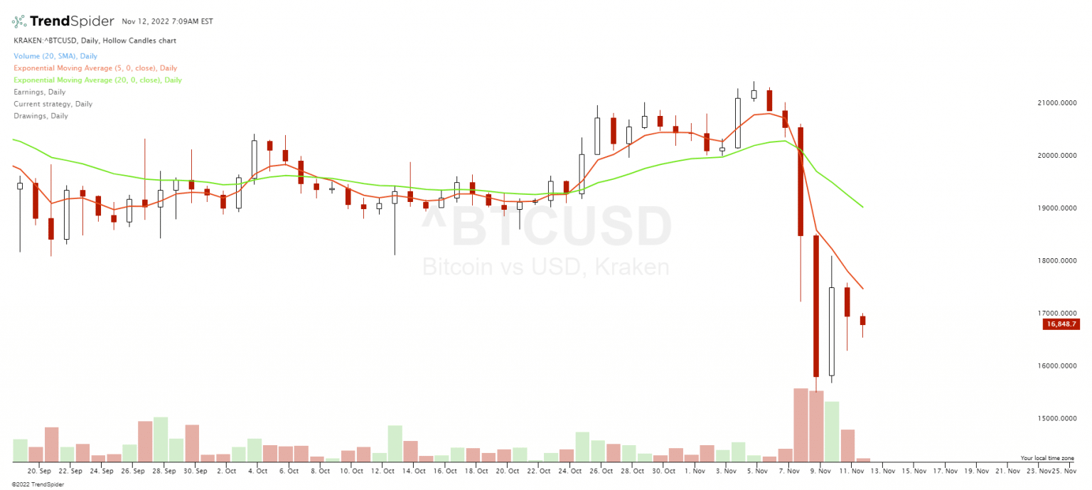 FTX Collapse Explained - New Trader U