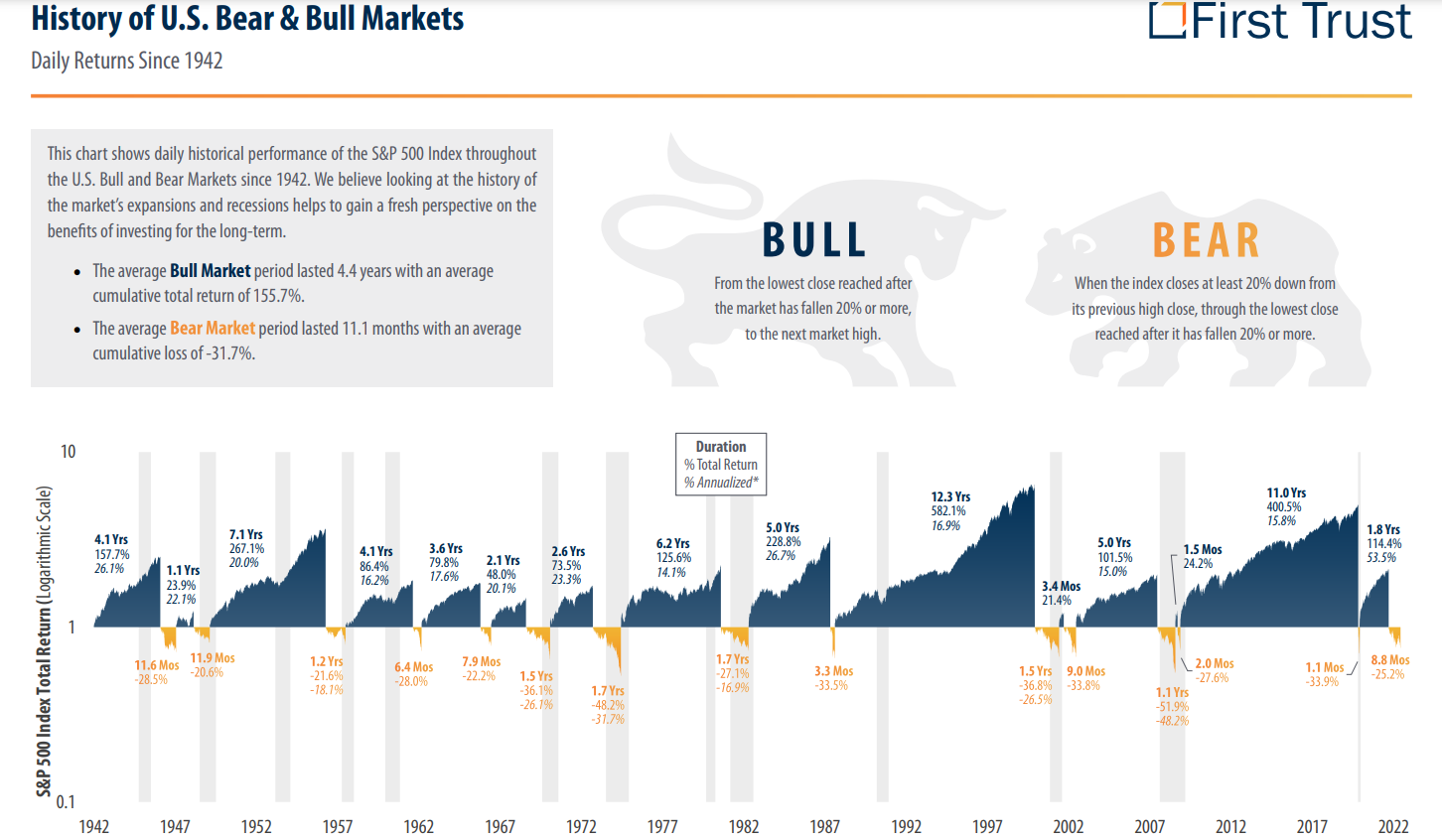 current bear markets vs bull markets 2022