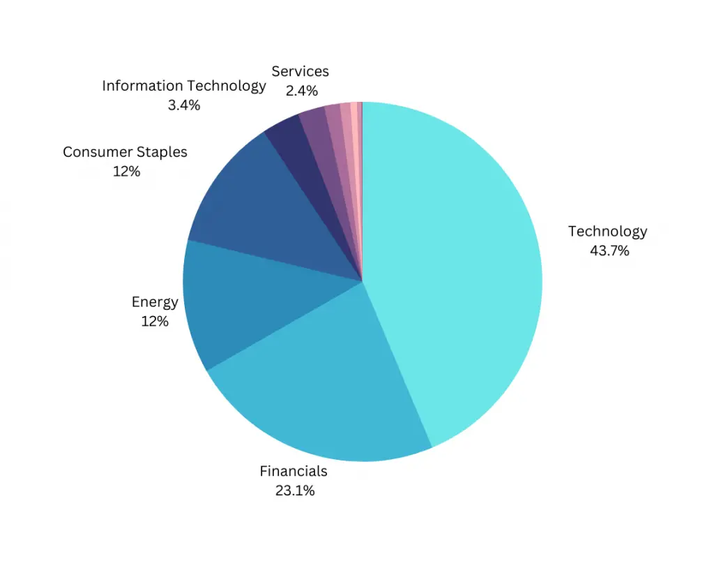 Warren Buffett Portfolio Allocation 2022 (Q3 Update)