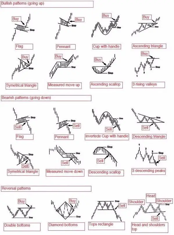 Chart pattern visual guide