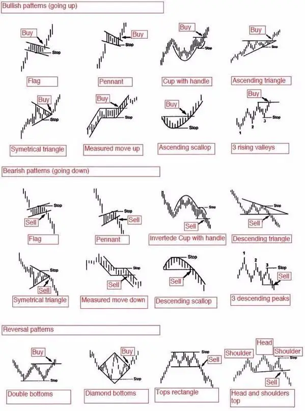 The Ultimate Beginner&#8217;s Guide to Chart Patterns