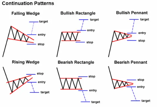 The Ultimate Beginner&#8217;s Guide to Chart Patterns