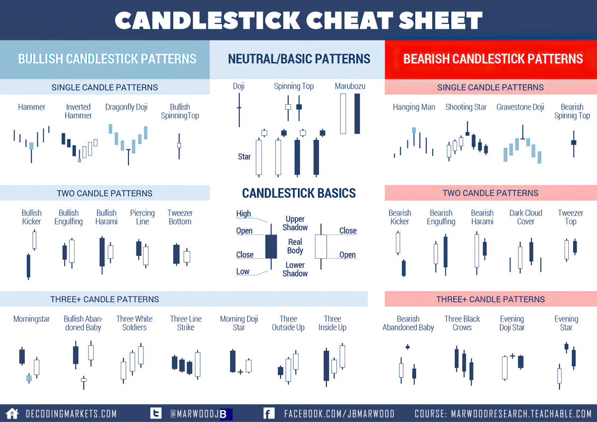 Candlestick Cheat Sheet