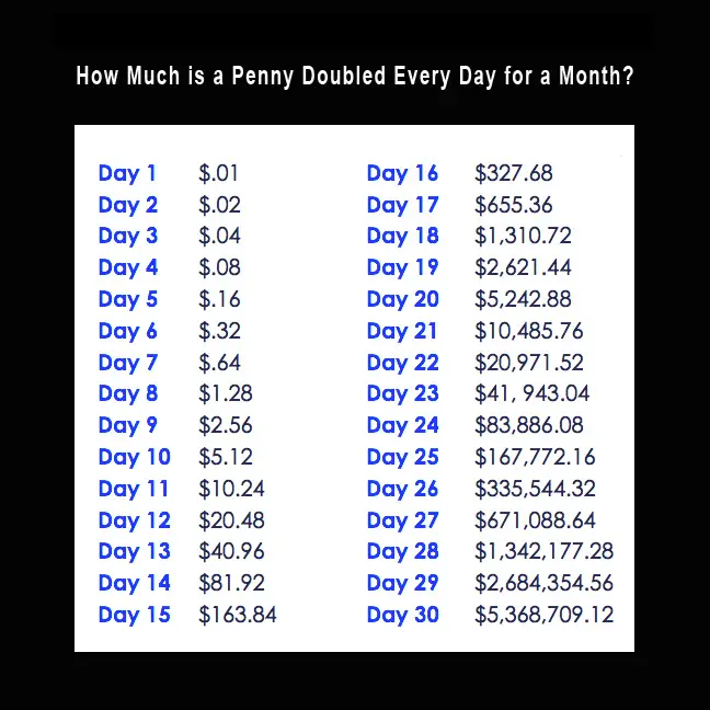 How Much is a Penny Doubled Every Day for a Month