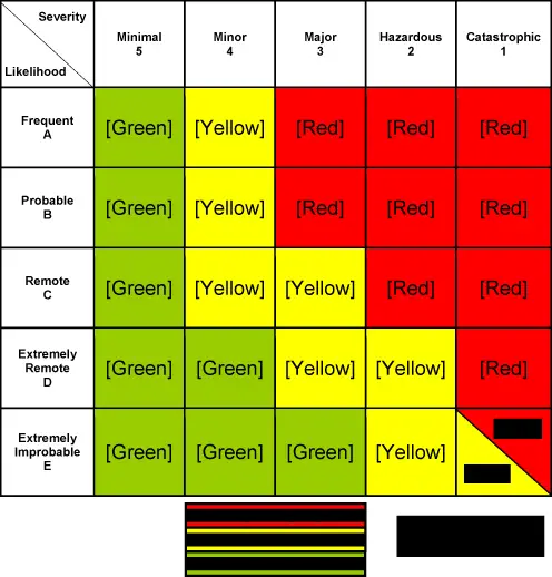 Risk and How to Use a Risk Matrix