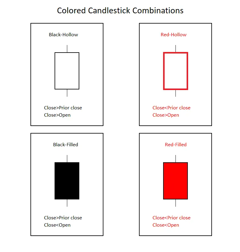 Colored Candlestick Combinations