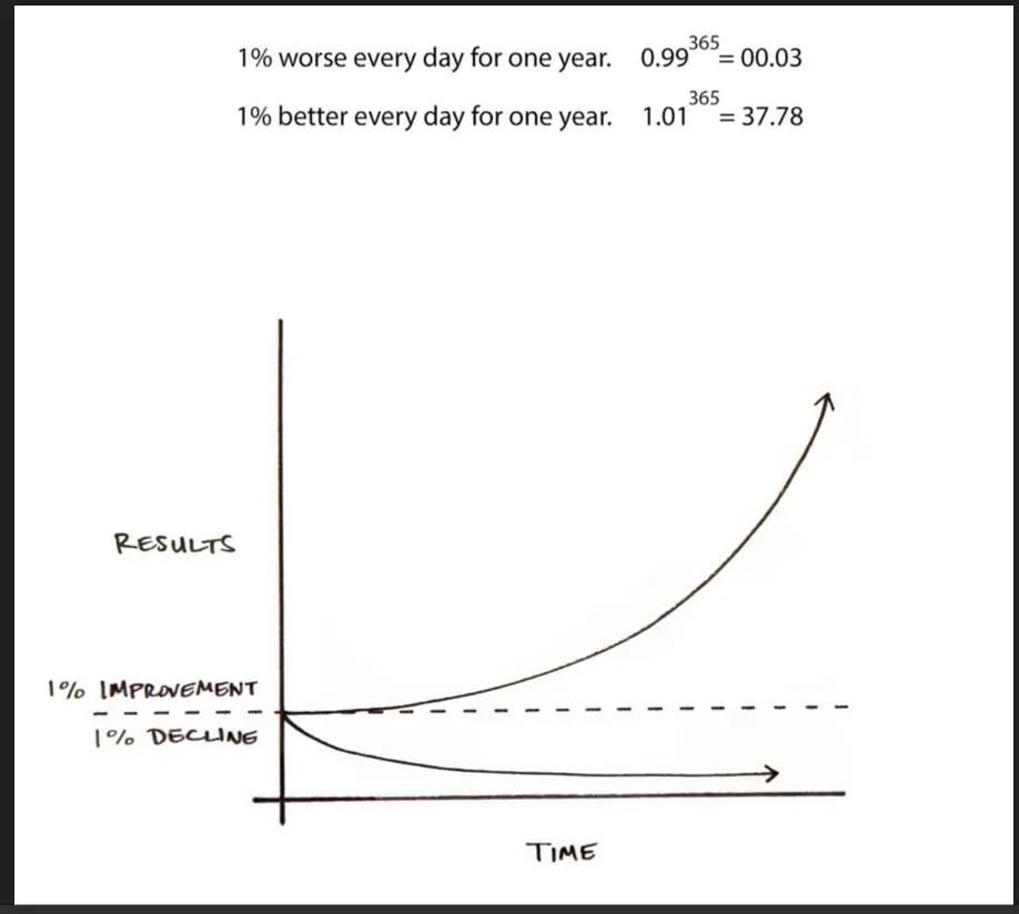 How to become 37.78 times better at anything (Atomic Habits summary by James Clear)