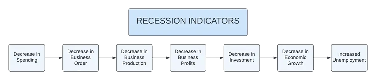 What is a Recession and How Does it Impact the Economy?