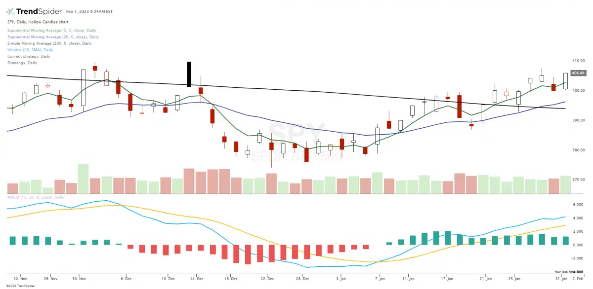 5 Effective Technical Indicators