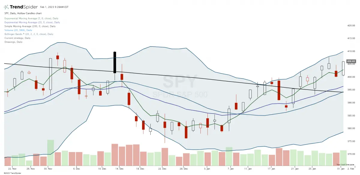 Bollinger Bands