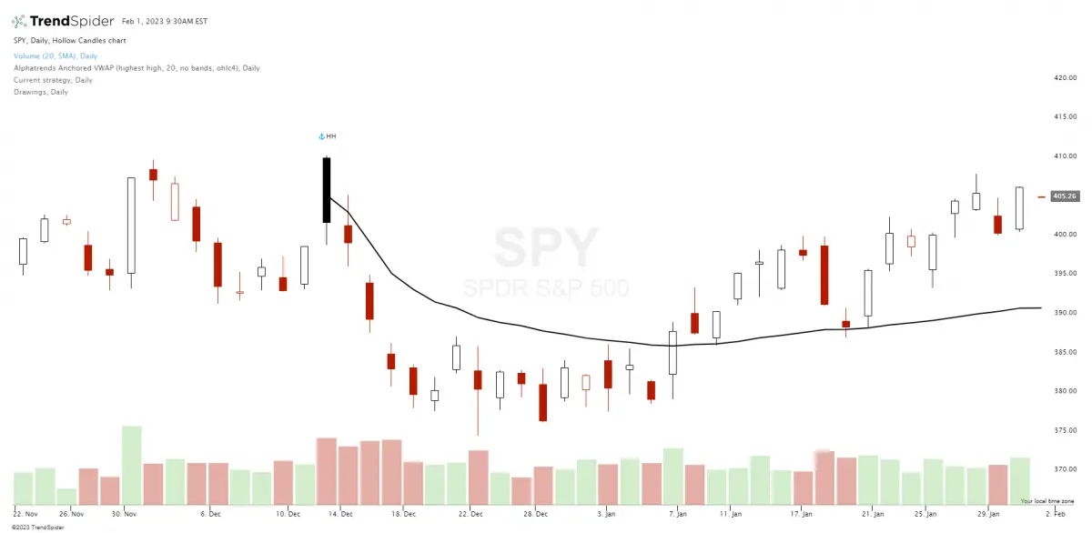 Anchored Volume Weighted Average Price (AVWAP)