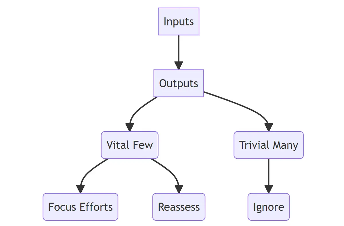 The 80/20 Rule (The Pareto Principle): What Is It and How It Works