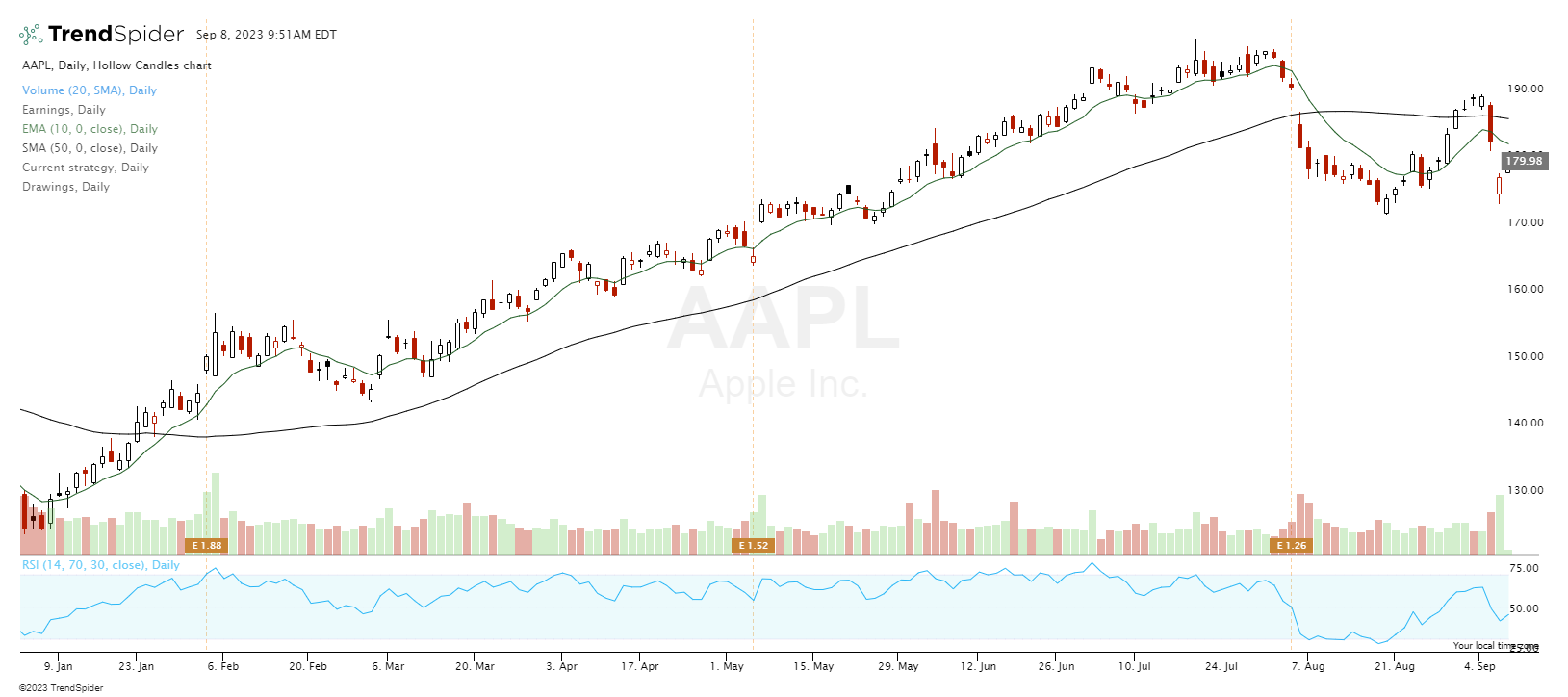 How to Use Moving Averages for Stock Trading