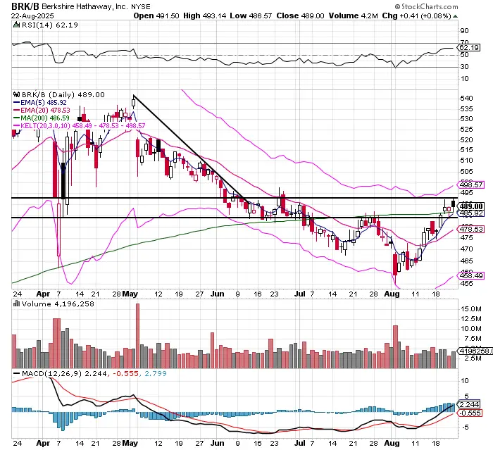 5 Reasons Warren Buffett&#8217;s Berkshire Hathaway Is A Value Stock Now