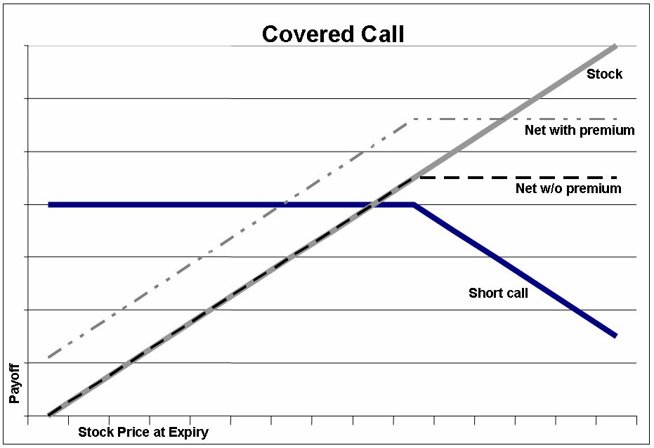 Covered Calls for Beginners (Options Trading Strategy Guide)