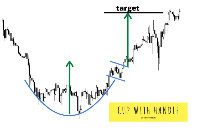 Cup and Handle Pattern - How to Identify and Trade It?