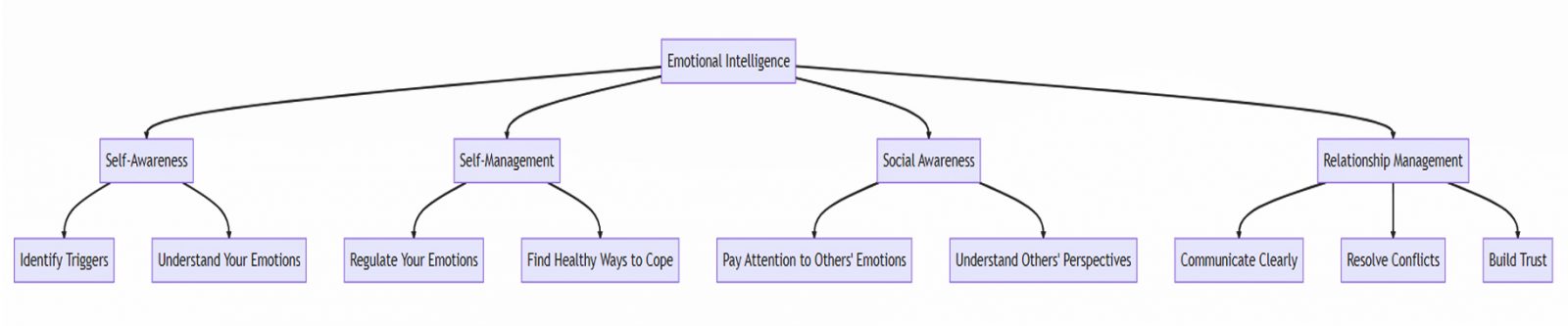 7 Tips For Improving Emotional Intelligence (EQ)