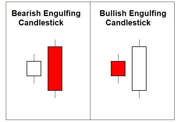 Engulfing Patterns