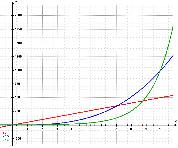 Exponential Growth: A Commonsense Explanation