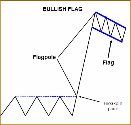 Flag and Pole Pattern graphic