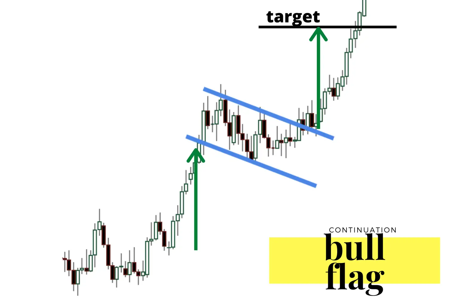 Flag and Pole Pattern &#038; Trading Strategies