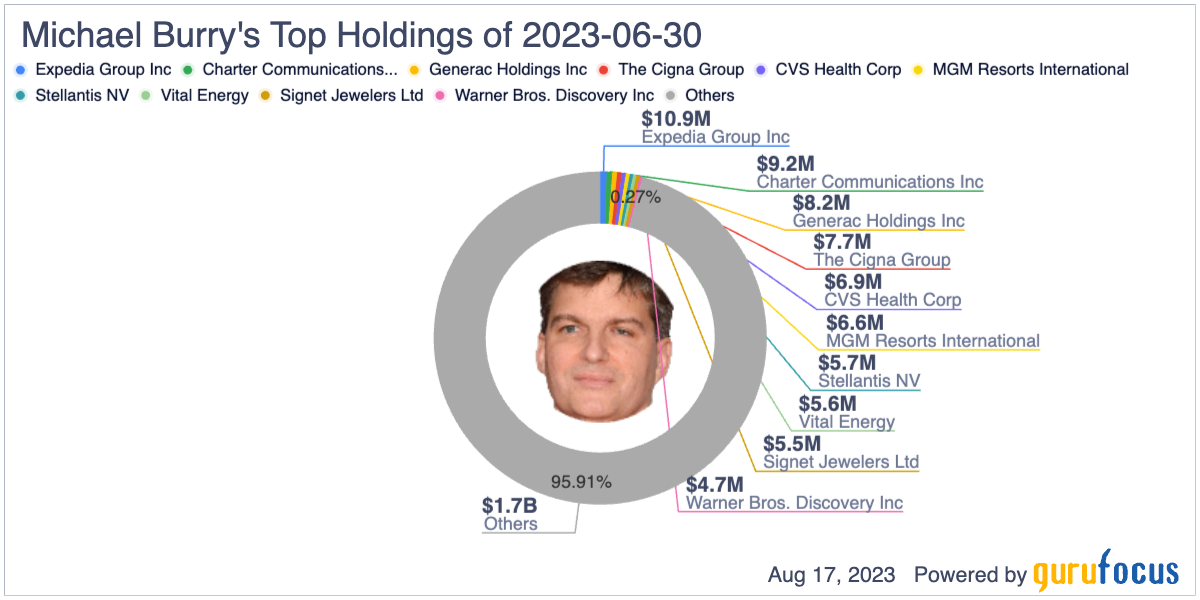 Michael Burry: Big Short Portfolio Update: Q2 2023