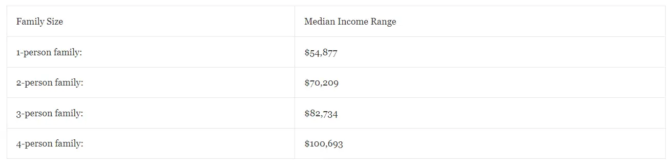 Minimum Annual Income Needed To Qualify As Middle Class In Ohio 2024