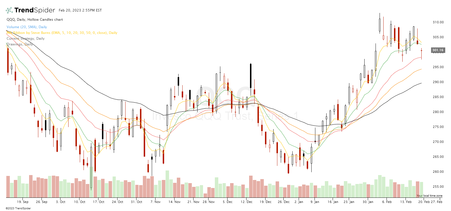 Moving Average Ribbon Signals