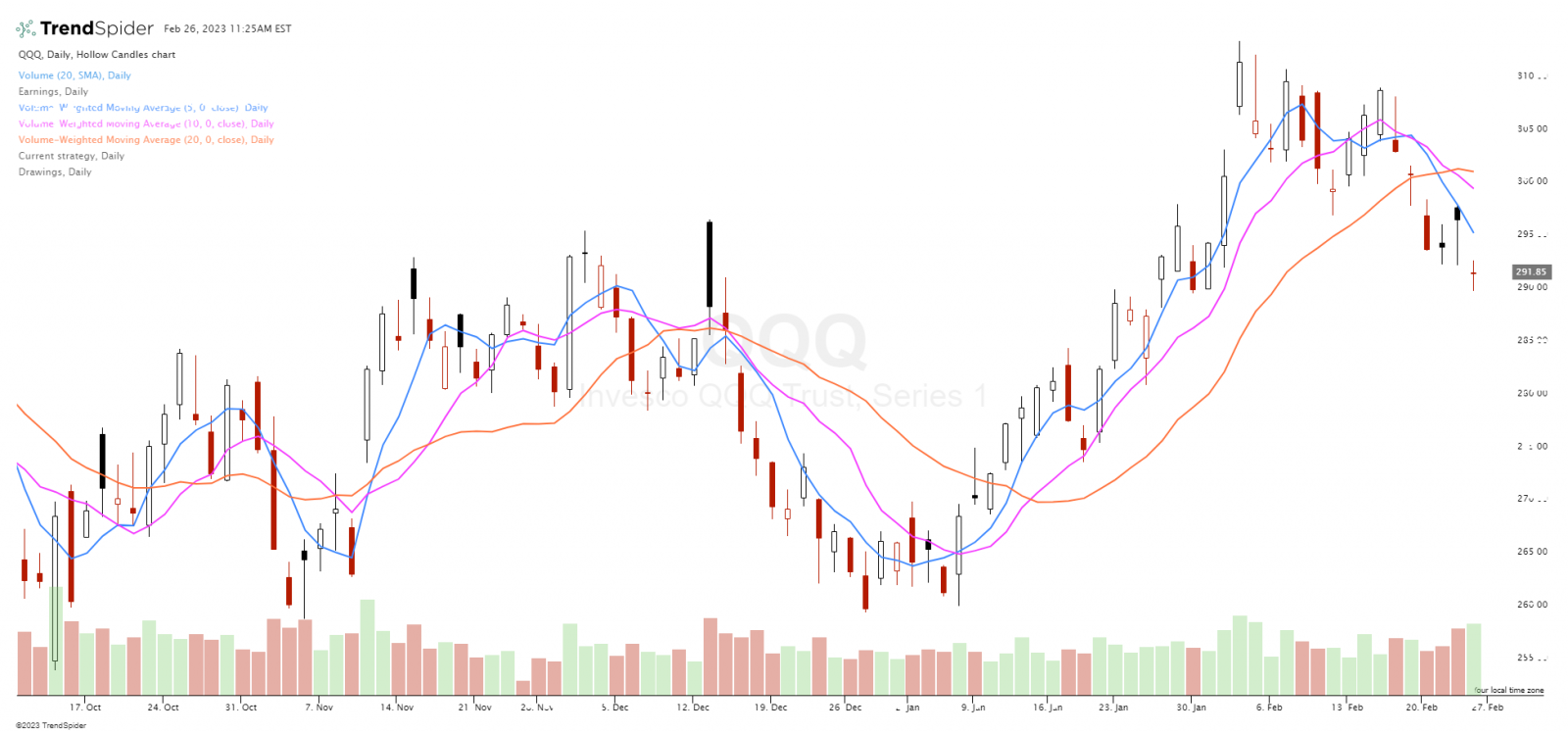 Volume Weighted Moving Average (VWMA)