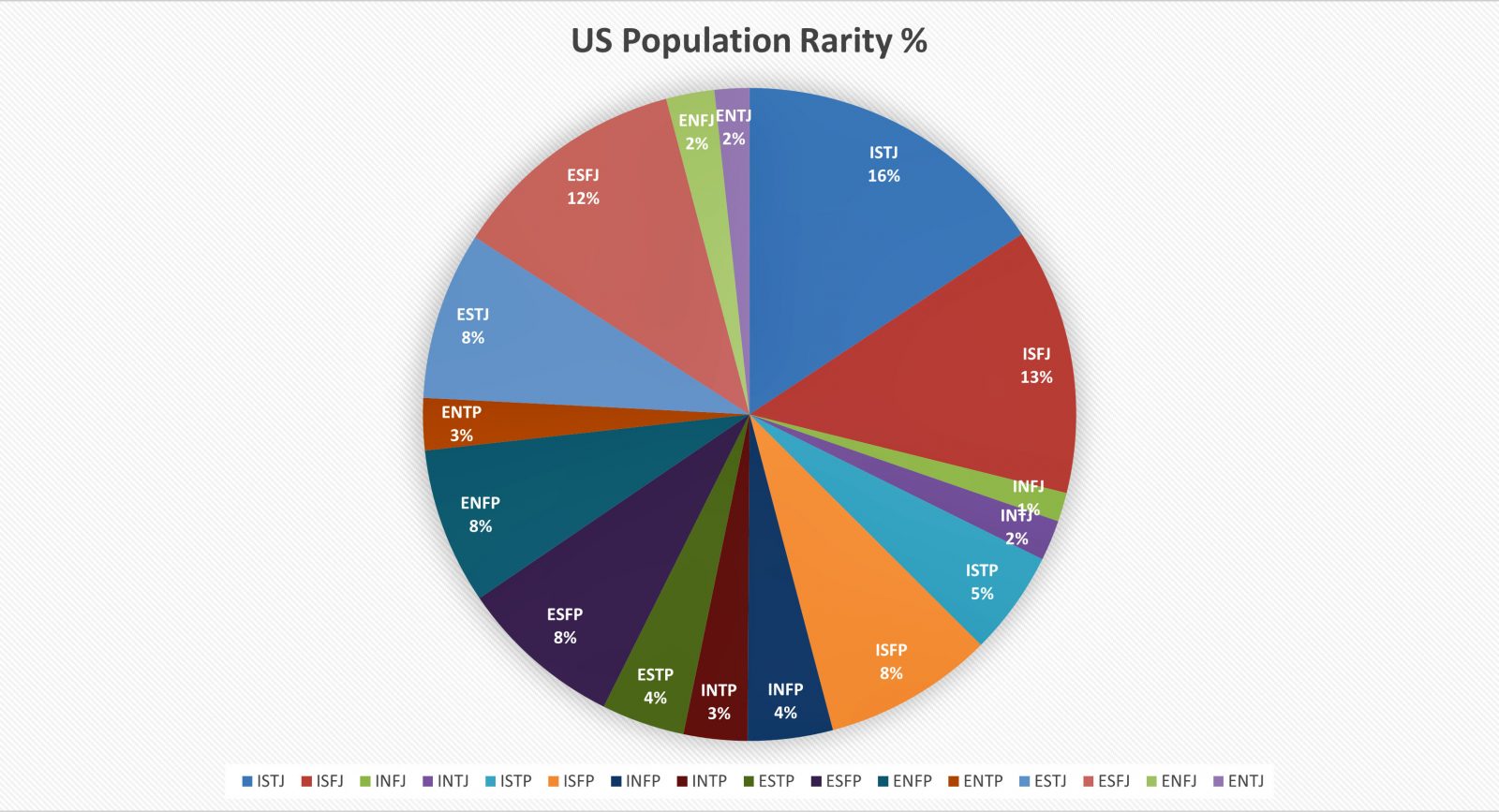 How Rare Is Your Myers-Briggs Personality Type?
