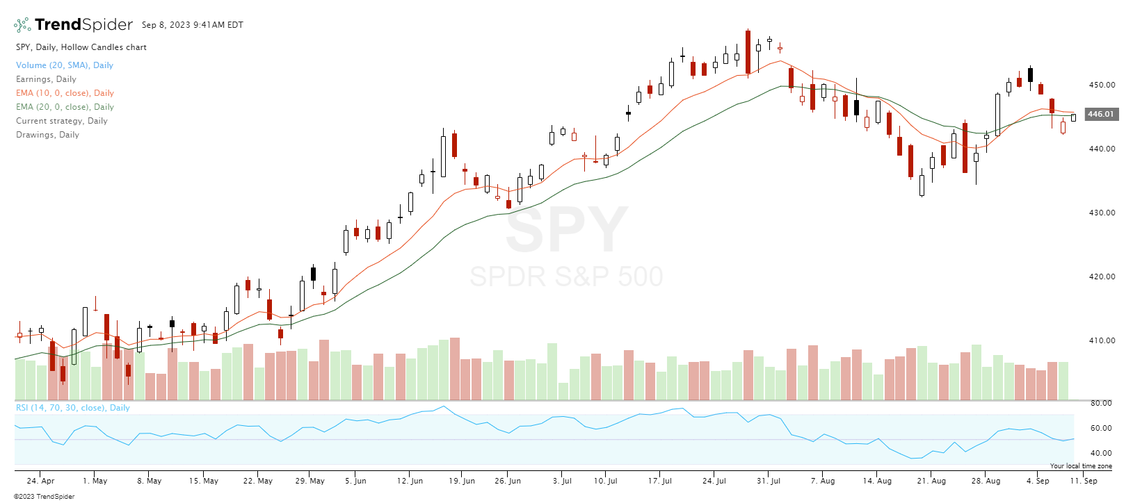 How to Use Moving Averages for Stock Trading