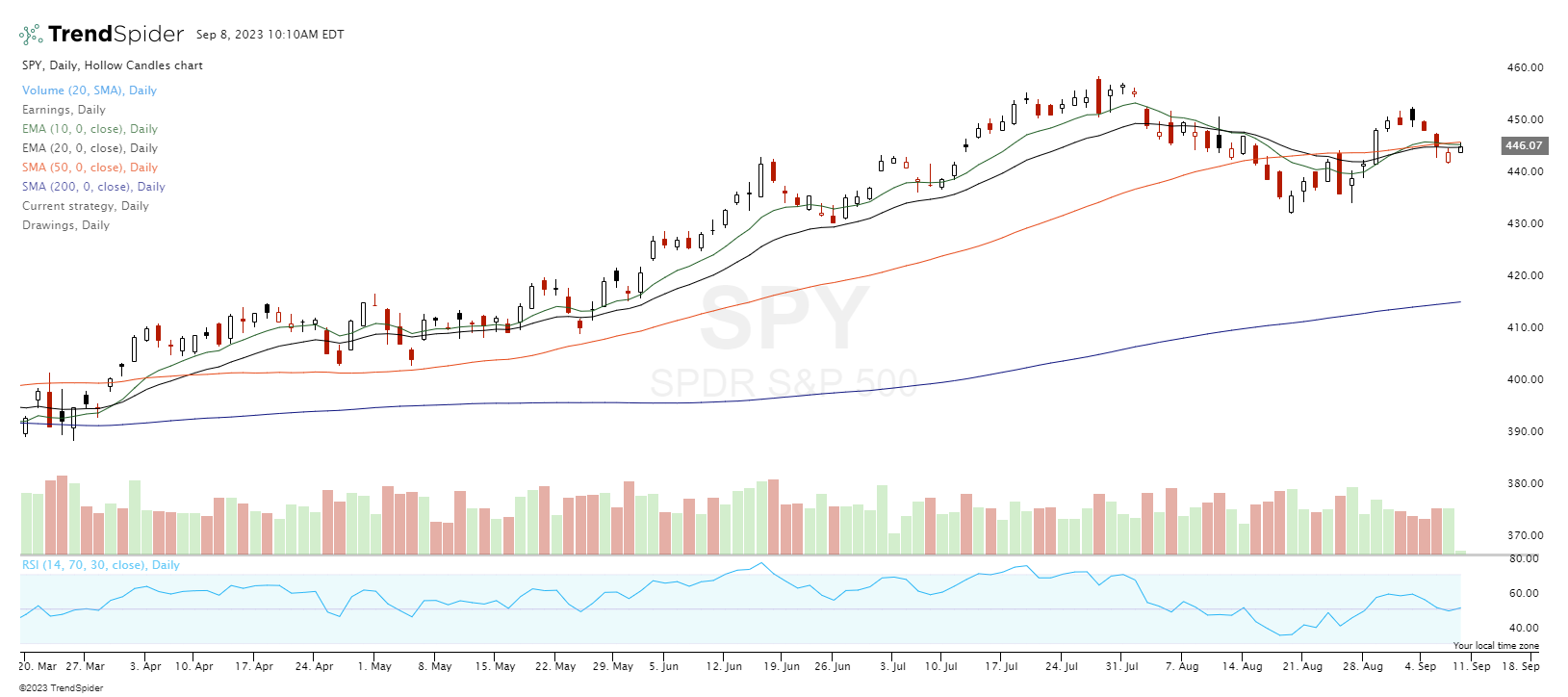 How to Use Moving Averages for Stock Trading