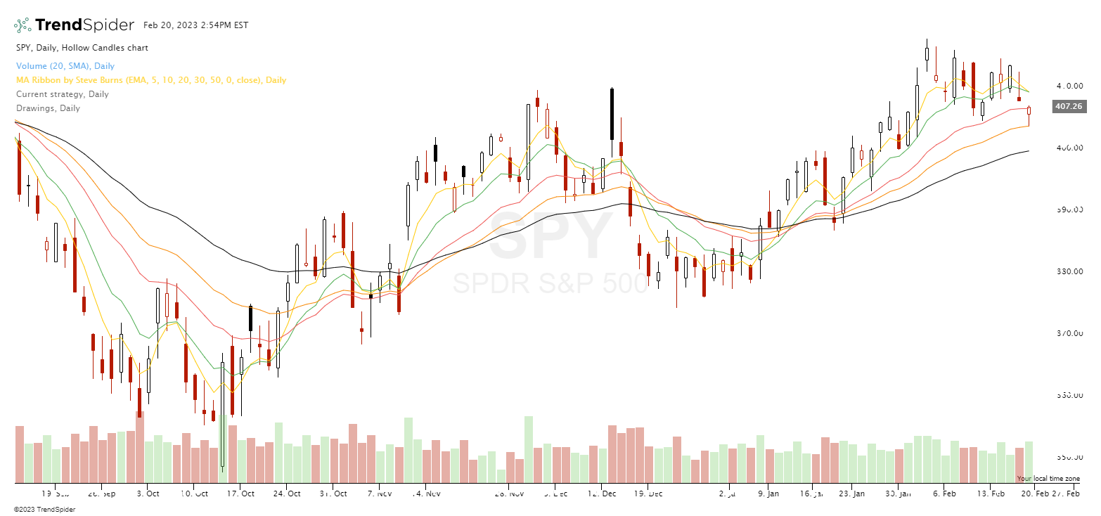 Moving Average Ribbon Signals